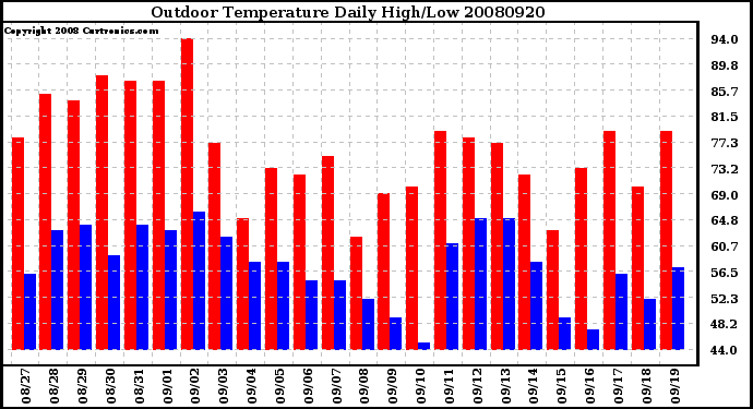 Milwaukee Weather Outdoor Temperature Daily High/Low