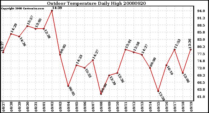 Milwaukee Weather Outdoor Temperature Daily High