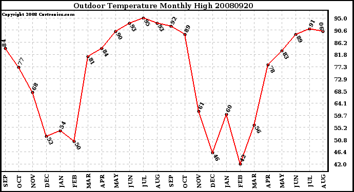 Milwaukee Weather Outdoor Temperature Monthly High