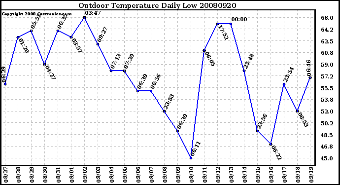 Milwaukee Weather Outdoor Temperature Daily Low