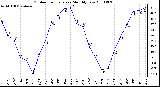 Milwaukee Weather Outdoor Temperature Monthly Low