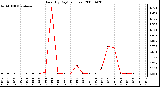 Milwaukee Weather Rain (By Day) (inches)