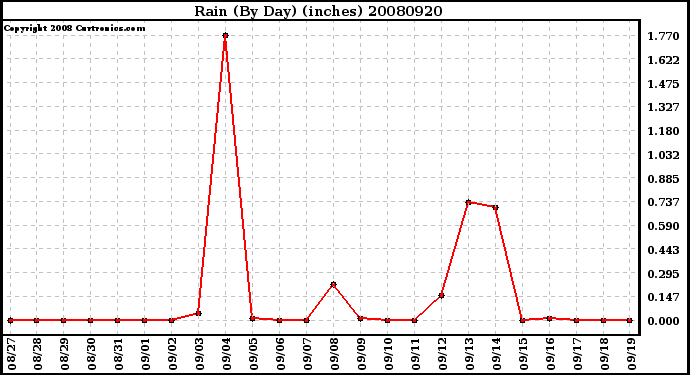 Milwaukee Weather Rain (By Day) (inches)