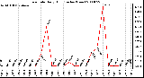 Milwaukee Weather Rain Rate Daily High (Inches/Hour)