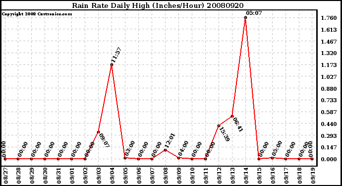 Milwaukee Weather Rain Rate Daily High (Inches/Hour)