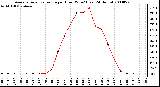 Milwaukee Weather Average Solar Radiation per Hour W/m2 (Last 24 Hours)