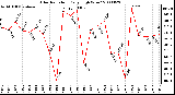 Milwaukee Weather Solar Radiation Daily High W/m2