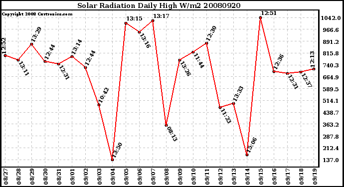 Milwaukee Weather Solar Radiation Daily High W/m2