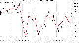 Milwaukee Weather THSW Index Daily High (F)