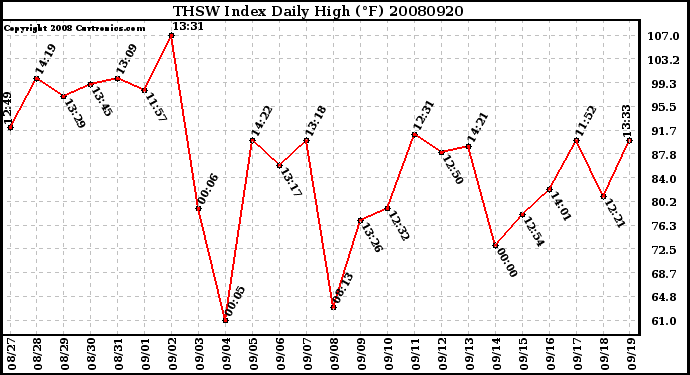 Milwaukee Weather THSW Index Daily High (F)