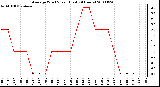 Milwaukee Weather Average Wind Speed (Last 24 Hours)