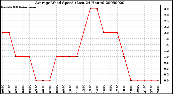 Milwaukee Weather Average Wind Speed (Last 24 Hours)