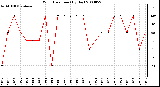 Milwaukee Weather Wind Direction (By Day)