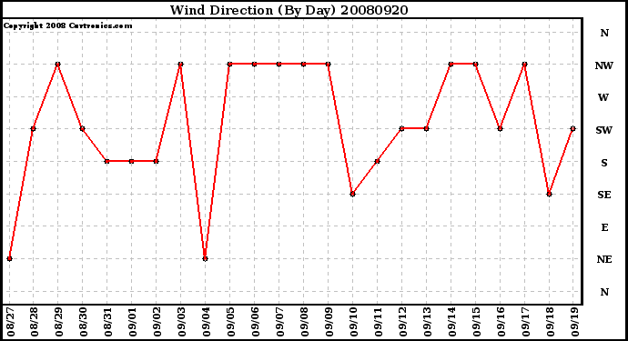 Milwaukee Weather Wind Direction (By Day)