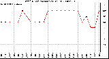 Milwaukee Weather Wind Direction (Last 24 Hours)