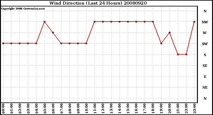 Milwaukee Weather Wind Direction (Last 24 Hours)