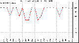 Milwaukee Weather Wind Direction (By Month)