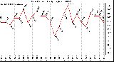 Milwaukee Weather Wind Speed Daily High