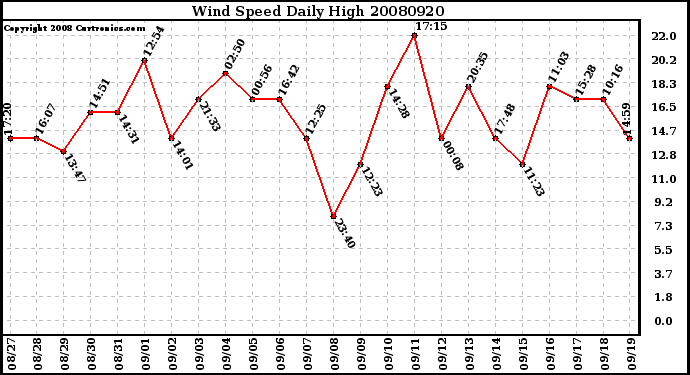 Milwaukee Weather Wind Speed Daily High