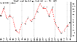 Milwaukee Weather Wind Speed Hourly High (Last 24 Hours)