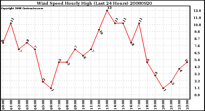 Milwaukee Weather Wind Speed Hourly High (Last 24 Hours)