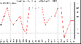 Milwaukee Weather Wind Daily High Direction (By Day)