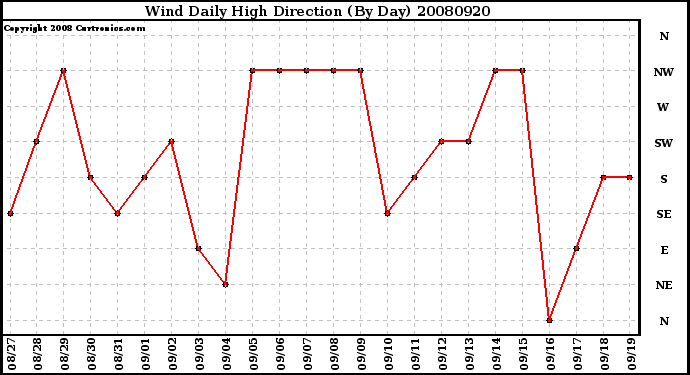 Milwaukee Weather Wind Daily High Direction (By Day)