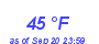 Milwaukee WeatherWind Chill Low Month