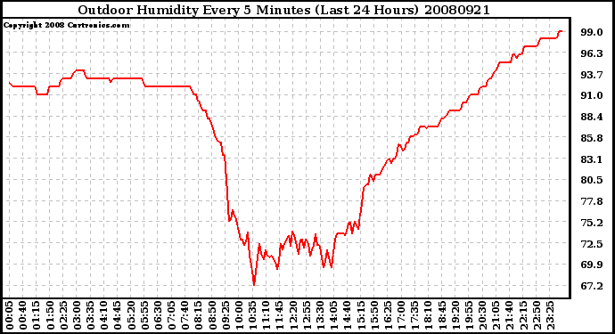 Milwaukee Weather Outdoor Humidity Every 5 Minutes (Last 24 Hours)