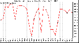 Milwaukee Weather Solar Radiation Avg per Day W/m2/minute