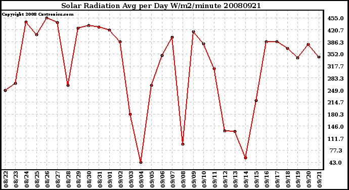 Milwaukee Weather Solar Radiation Avg per Day W/m2/minute