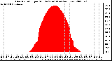 Milwaukee Weather Solar Radiation per Minute W/m2 (Last 24 Hours)