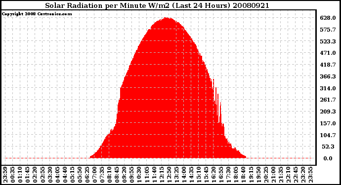 Milwaukee Weather Solar Radiation per Minute W/m2 (Last 24 Hours)