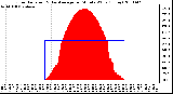 Milwaukee Weather Solar Radiation & Day Average per Minute W/m2 (Today)