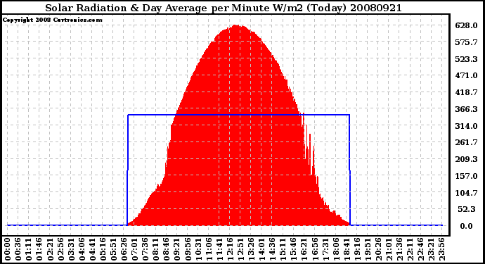 Milwaukee Weather Solar Radiation & Day Average per Minute W/m2 (Today)