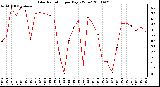 Milwaukee Weather Solar Radiation per Day KW/m2