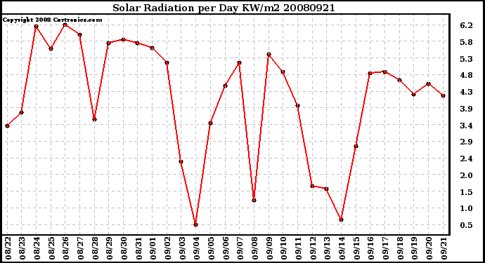 Milwaukee Weather Solar Radiation per Day KW/m2