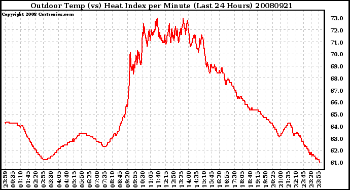 Milwaukee Weather Outdoor Temp (vs) Heat Index per Minute (Last 24 Hours)