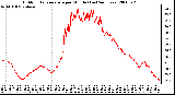 Milwaukee Weather Outdoor Temperature per Minute (Last 24 Hours)