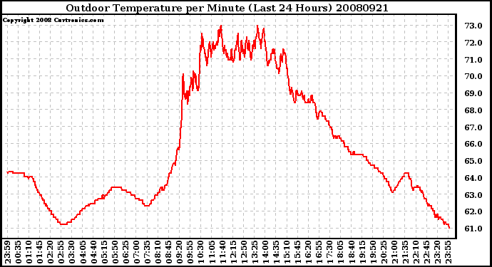 Milwaukee Weather Outdoor Temperature per Minute (Last 24 Hours)