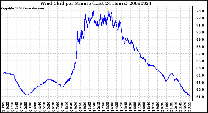 Milwaukee Weather Wind Chill per Minute (Last 24 Hours)