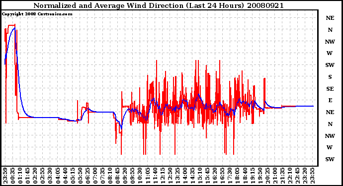 Milwaukee Weather Normalized and Average Wind Direction (Last 24 Hours)