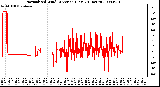 Milwaukee Weather Normalized Wind Direction (Last 24 Hours)