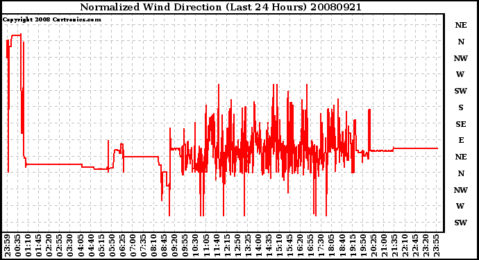 Milwaukee Weather Normalized Wind Direction (Last 24 Hours)