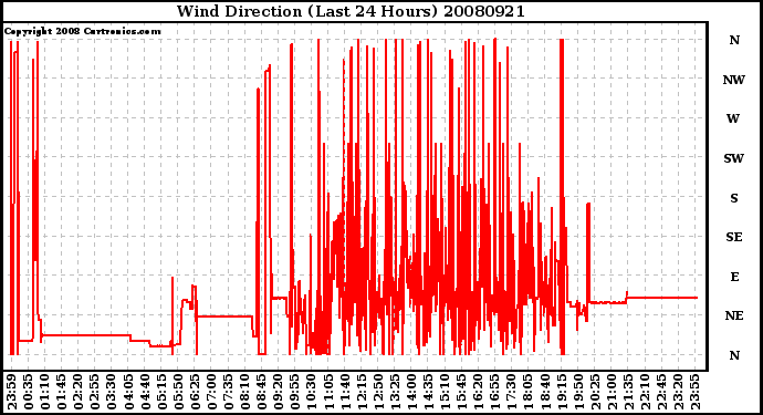 Milwaukee Weather Wind Direction (Last 24 Hours)