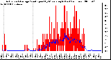 Milwaukee Weather Actual and Average Wind Speed by Minute mph (Last 24 Hours)