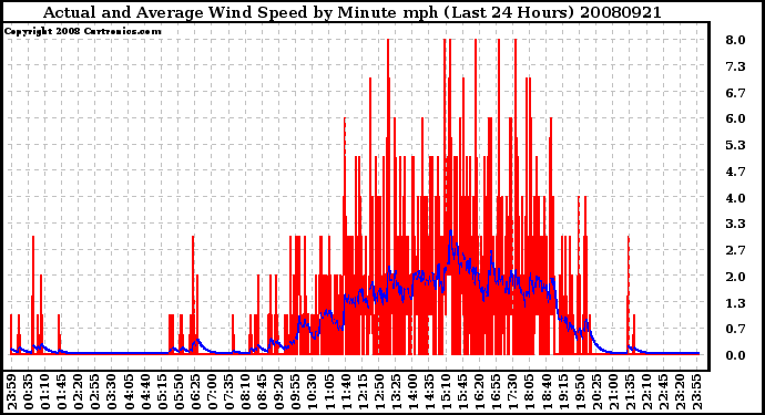 Milwaukee Weather Actual and Average Wind Speed by Minute mph (Last 24 Hours)