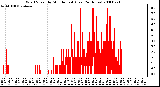 Milwaukee Weather Wind Speed by Minute mph (Last 24 Hours)