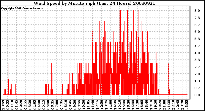 Milwaukee Weather Wind Speed by Minute mph (Last 24 Hours)