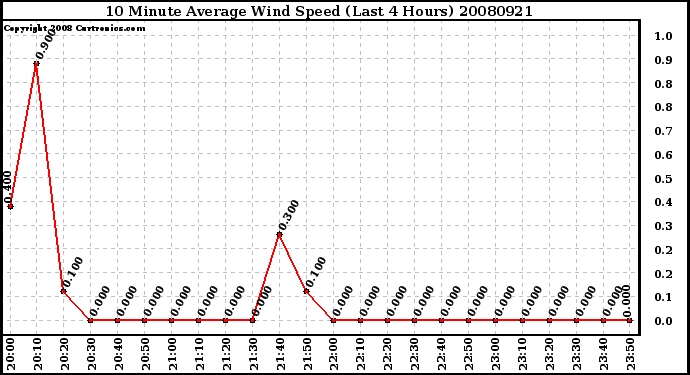 Milwaukee Weather 10 Minute Average Wind Speed (Last 4 Hours)